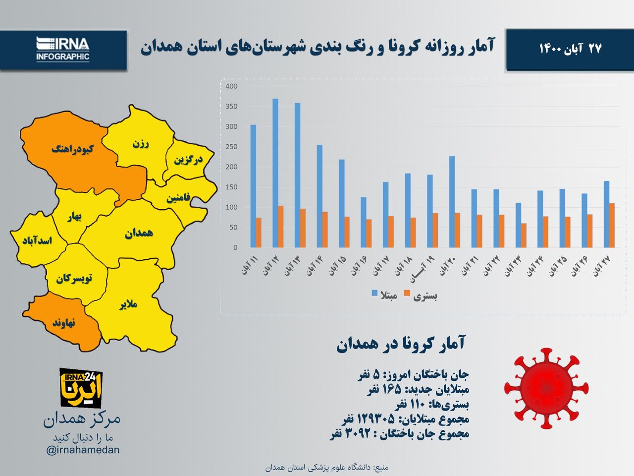 اینفوگرافیک/آمار روزانه کرونا و رنگ‌بندی شهرستان‌های استان
همدان